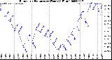 Milwaukee Weather Barometric Pressure<br>per Hour<br>(24 Hours)