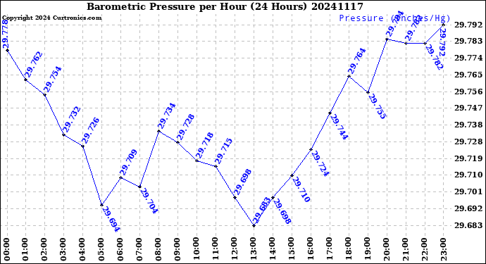 Milwaukee Weather Barometric Pressure<br>per Hour<br>(24 Hours)