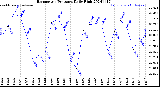 Milwaukee Weather Barometric Pressure<br>Daily High