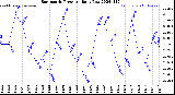 Milwaukee Weather Barometric Pressure<br>Daily Low