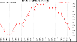 Milwaukee Weather Dew Point<br>(24 Hours)