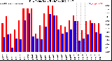 Milwaukee Weather Dew Point<br>Daily High/Low