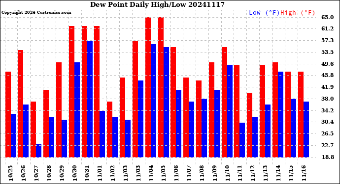 Milwaukee Weather Dew Point<br>Daily High/Low