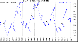 Milwaukee Weather Dew Point<br>Daily Low