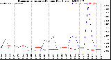 Milwaukee Weather Evapotranspiration<br>vs Rain per Day<br>(Inches)