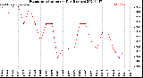 Milwaukee Weather Evapotranspiration<br>per Day (Inches)