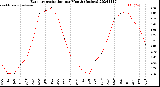 Milwaukee Weather Evapotranspiration<br>per Month (Inches)