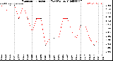 Milwaukee Weather Evapotranspiration<br>per Day (Ozs sq/ft)