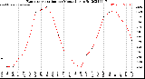 Milwaukee Weather Evapotranspiration<br>per Month (qts sq/ft)