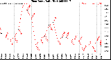 Milwaukee Weather Heat Index<br>Daily High