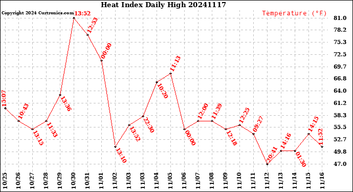 Milwaukee Weather Heat Index<br>Daily High