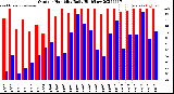 Milwaukee Weather Outdoor Humidity<br>Daily High/Low