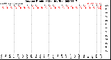 Milwaukee Weather Outdoor Humidity<br>Monthly High