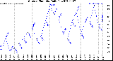 Milwaukee Weather Outdoor Humidity<br>Daily Low