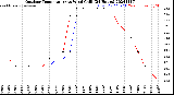 Milwaukee Weather Outdoor Temperature<br>vs Wind Chill<br>(24 Hours)