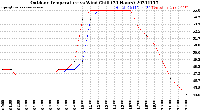 Milwaukee Weather Outdoor Temperature<br>vs Wind Chill<br>(24 Hours)