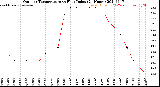 Milwaukee Weather Outdoor Temperature<br>vs Heat Index<br>(24 Hours)