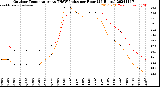 Milwaukee Weather Outdoor Temperature<br>vs THSW Index<br>per Hour<br>(24 Hours)