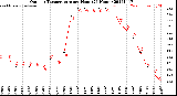 Milwaukee Weather Outdoor Temperature<br>per Hour<br>(24 Hours)