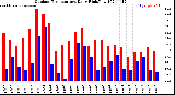 Milwaukee Weather Outdoor Temperature<br>Daily High/Low