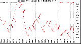 Milwaukee Weather Outdoor Temperature<br>Daily High