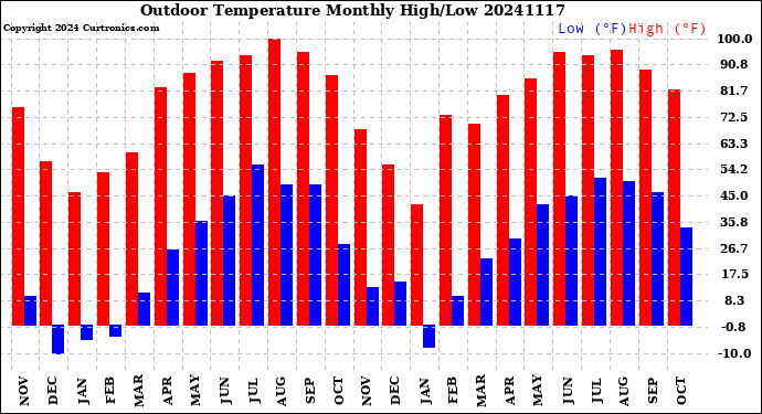 Milwaukee Weather Outdoor Temperature<br>Monthly High/Low