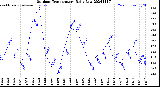 Milwaukee Weather Outdoor Temperature<br>Daily Low