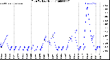 Milwaukee Weather Rain<br>By Day<br>(Inches)