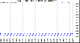 Milwaukee Weather Rain<br>per Hour<br>(Inches)<br>(24 Hours)