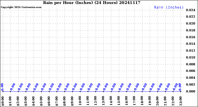 Milwaukee Weather Rain<br>per Hour<br>(Inches)<br>(24 Hours)