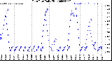 Milwaukee Weather Rain Rate<br>Daily High