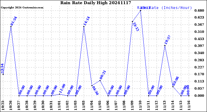 Milwaukee Weather Rain Rate<br>Daily High