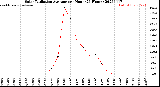 Milwaukee Weather Solar Radiation Average<br>per Hour<br>(24 Hours)