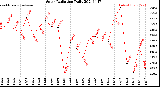 Milwaukee Weather Solar Radiation<br>Daily