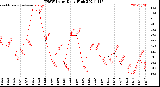 Milwaukee Weather THSW Index<br>Daily High