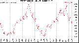 Milwaukee Weather THSW Index<br>Monthly High