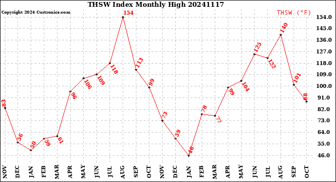 Milwaukee Weather THSW Index<br>Monthly High