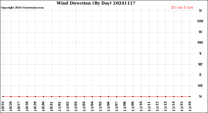 Milwaukee Weather Wind Direction<br>(By Day)