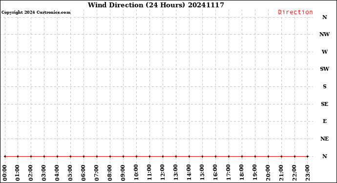 Milwaukee Weather Wind Direction<br>(24 Hours)