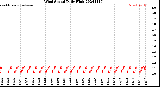 Milwaukee Weather Wind Speed<br>Daily High