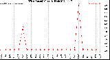 Milwaukee Weather Wind Speed<br>Monthly High