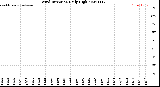 Milwaukee Weather Wind Direction<br>Daily High