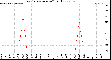 Milwaukee Weather Wind Direction<br>Monthly High