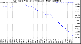 Milwaukee Weather Barometric Pressure<br>per Minute<br>(24 Hours)