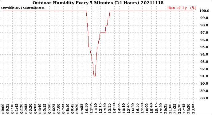 Milwaukee Weather Outdoor Humidity<br>Every 5 Minutes<br>(24 Hours)