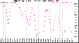 Milwaukee Weather Solar Radiation<br>Avg per Day W/m2/minute