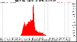 Milwaukee Weather Solar Radiation<br>per Minute<br>(24 Hours)