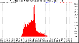 Milwaukee Weather Solar Radiation<br>& Day Average<br>per Minute<br>(Today)