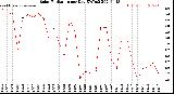 Milwaukee Weather Solar Radiation<br>per Day KW/m2