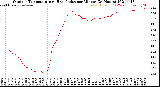 Milwaukee Weather Outdoor Temperature<br>vs Heat Index<br>per Minute<br>(24 Hours)